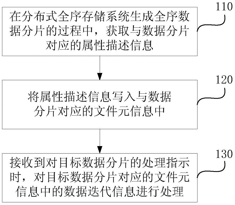 Method and device for processing data fragments and deleting garbage files