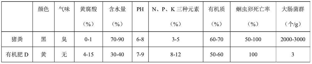 Method for rapidly converting pig manure into organic fertilizer