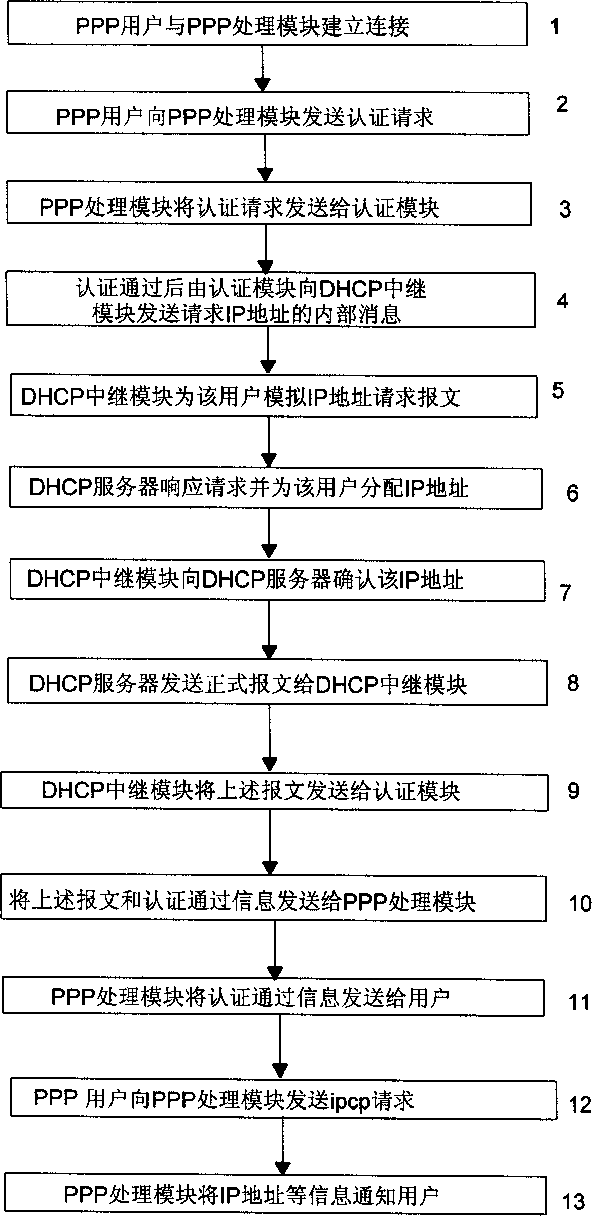 Method for the point-to-point protocol log-on user to obtain Internet protocol address