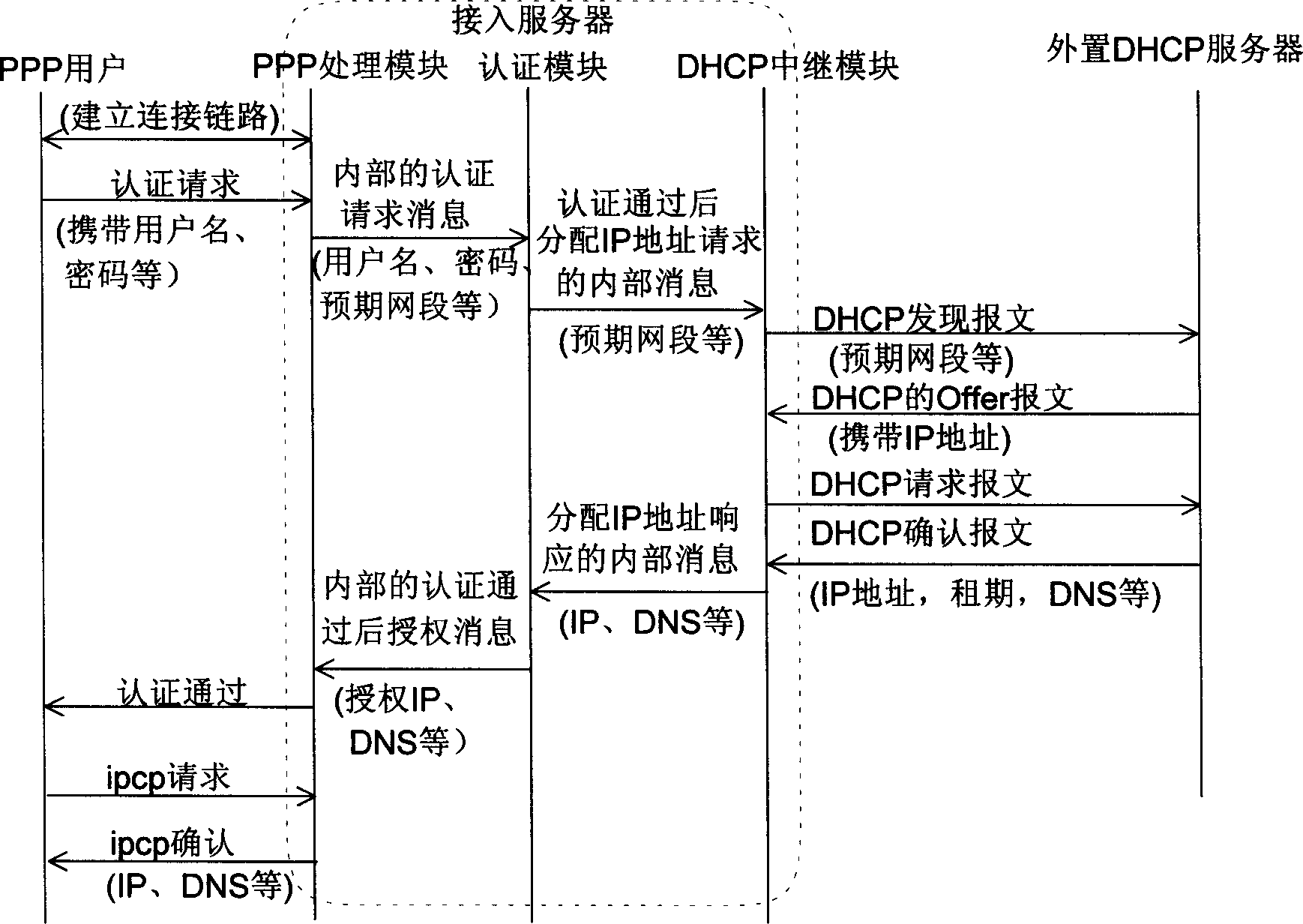 Method for the point-to-point protocol log-on user to obtain Internet protocol address