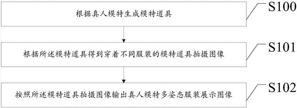 Realistic fashion dress display method based on model prop and realistic fashion dress display device thereof