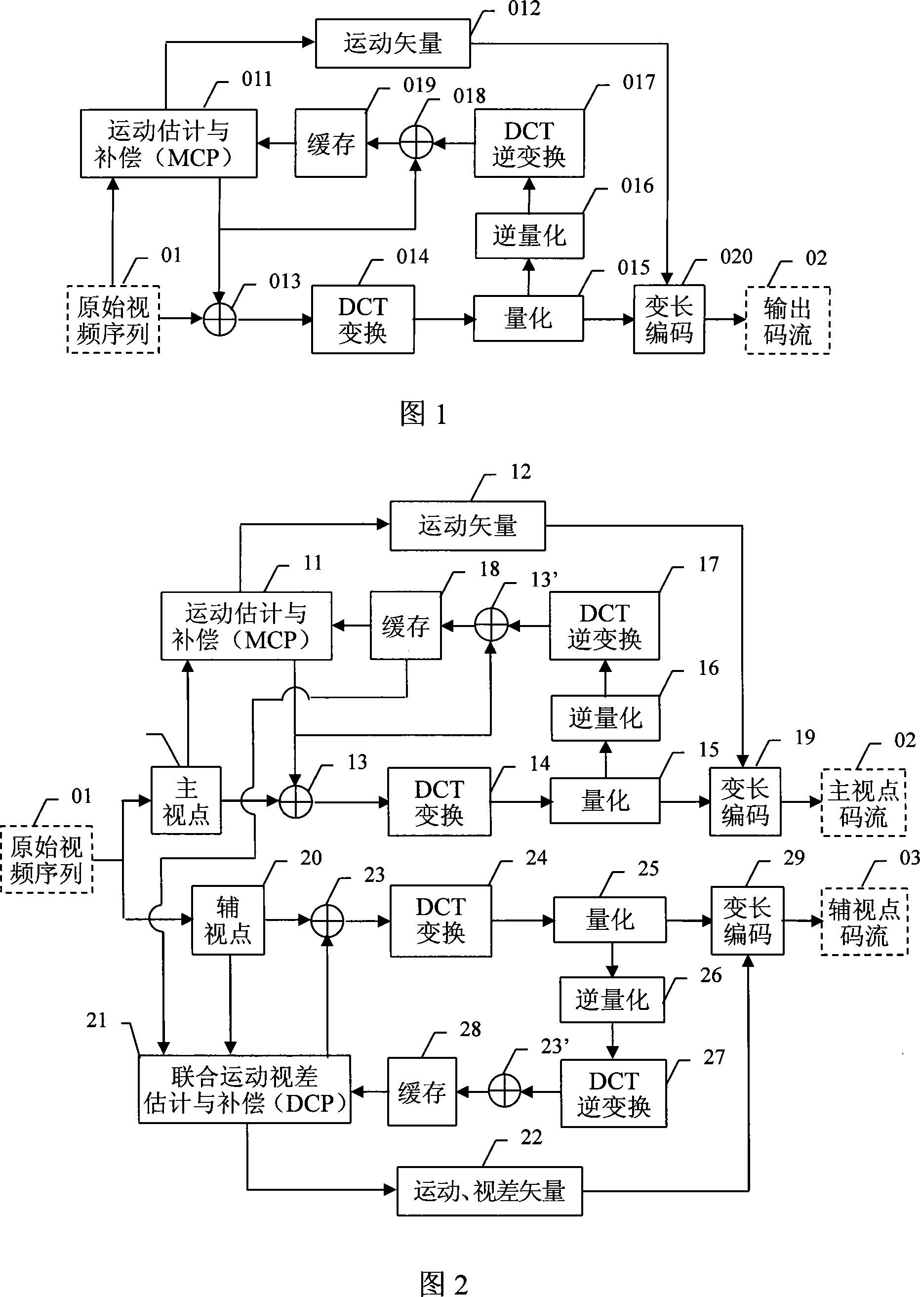 A code rate control method oriented to multi-view point video