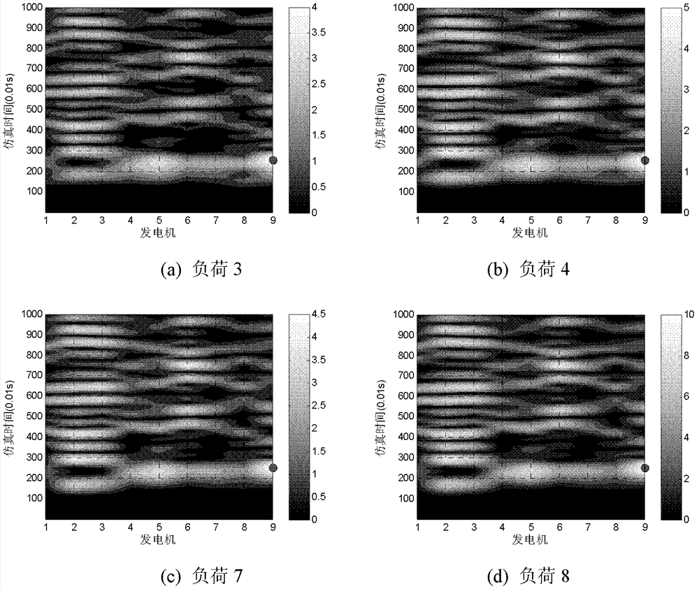 Wide area pattern analysis method for dynamic simulation validation of power system