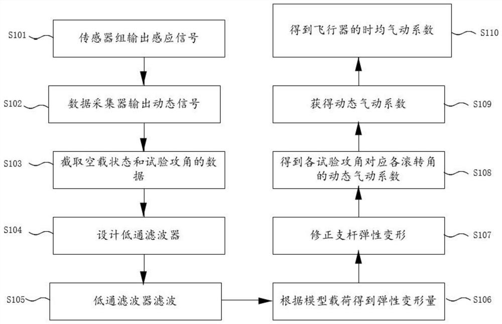 A system and method for processing wind tunnel test data of dynamic force measurement of rotating aircraft