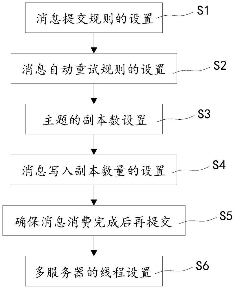 Production and consumption method based on kafka cluster