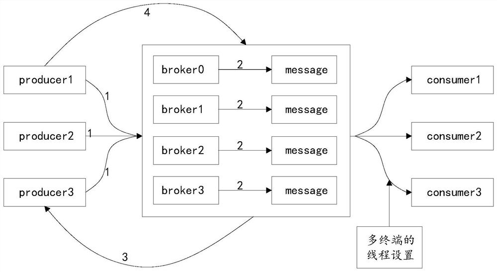 Production and consumption method based on kafka cluster