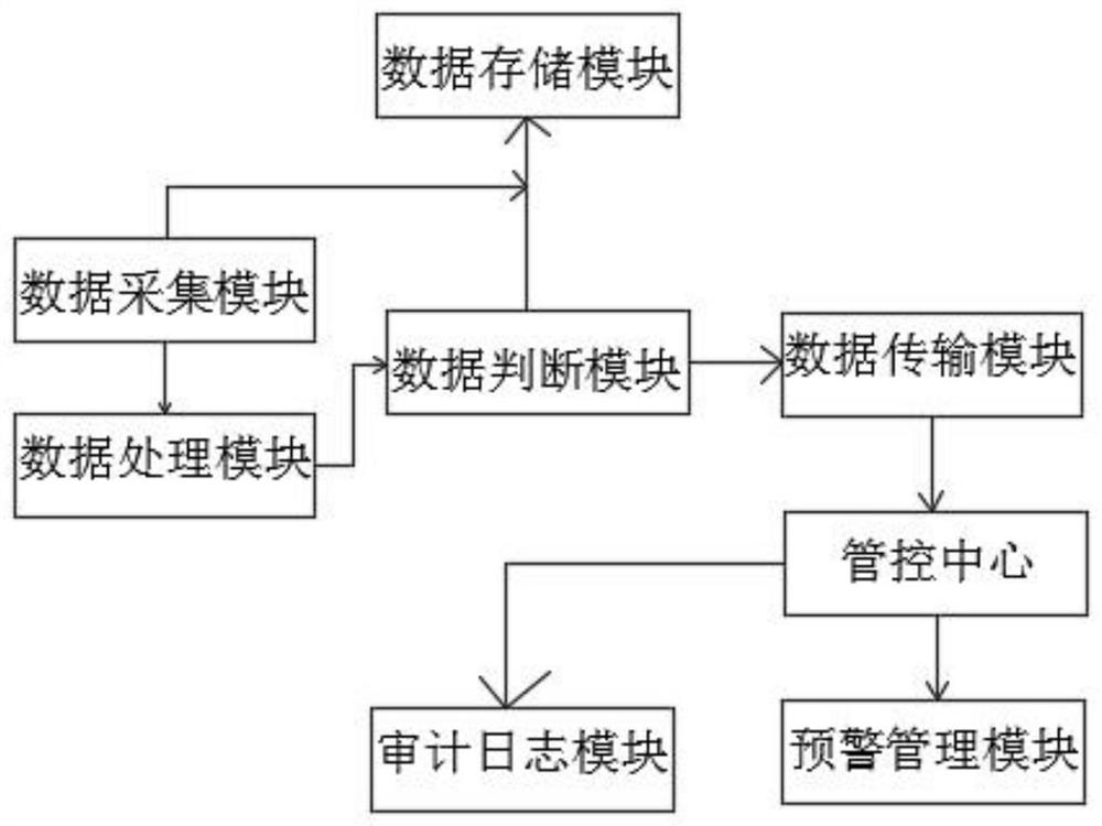 A Communication Security Early Warning System Based on Data Acquisition