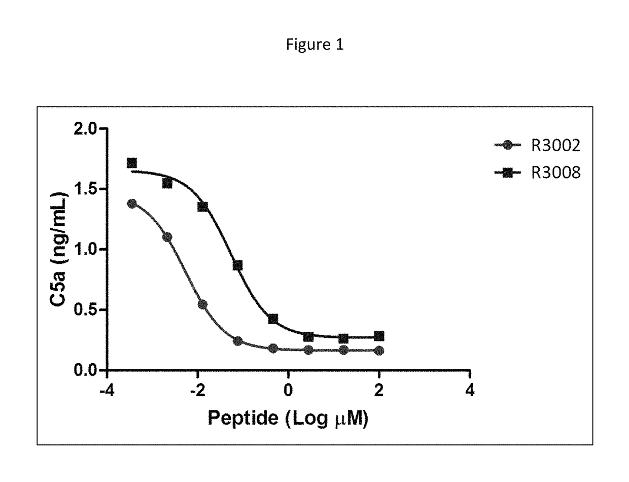 Modulation of complement activity