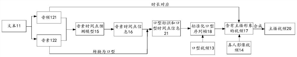 Video synthesis method, device and equipment and storage medium