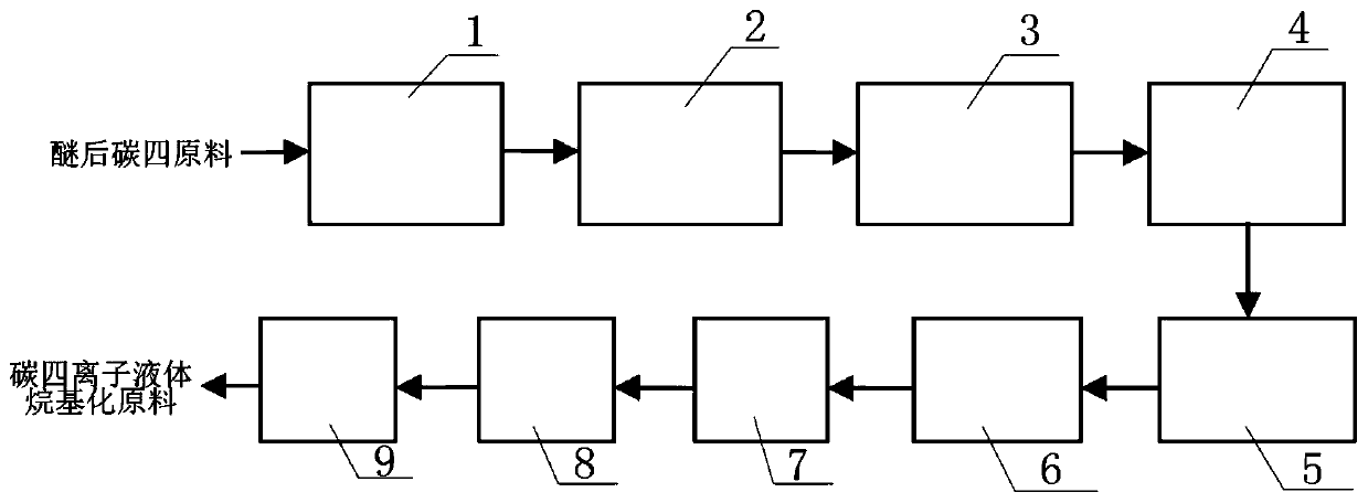 Method and device for refining C4 ionic liquid alkylation raw material by utilizing C4 after ether