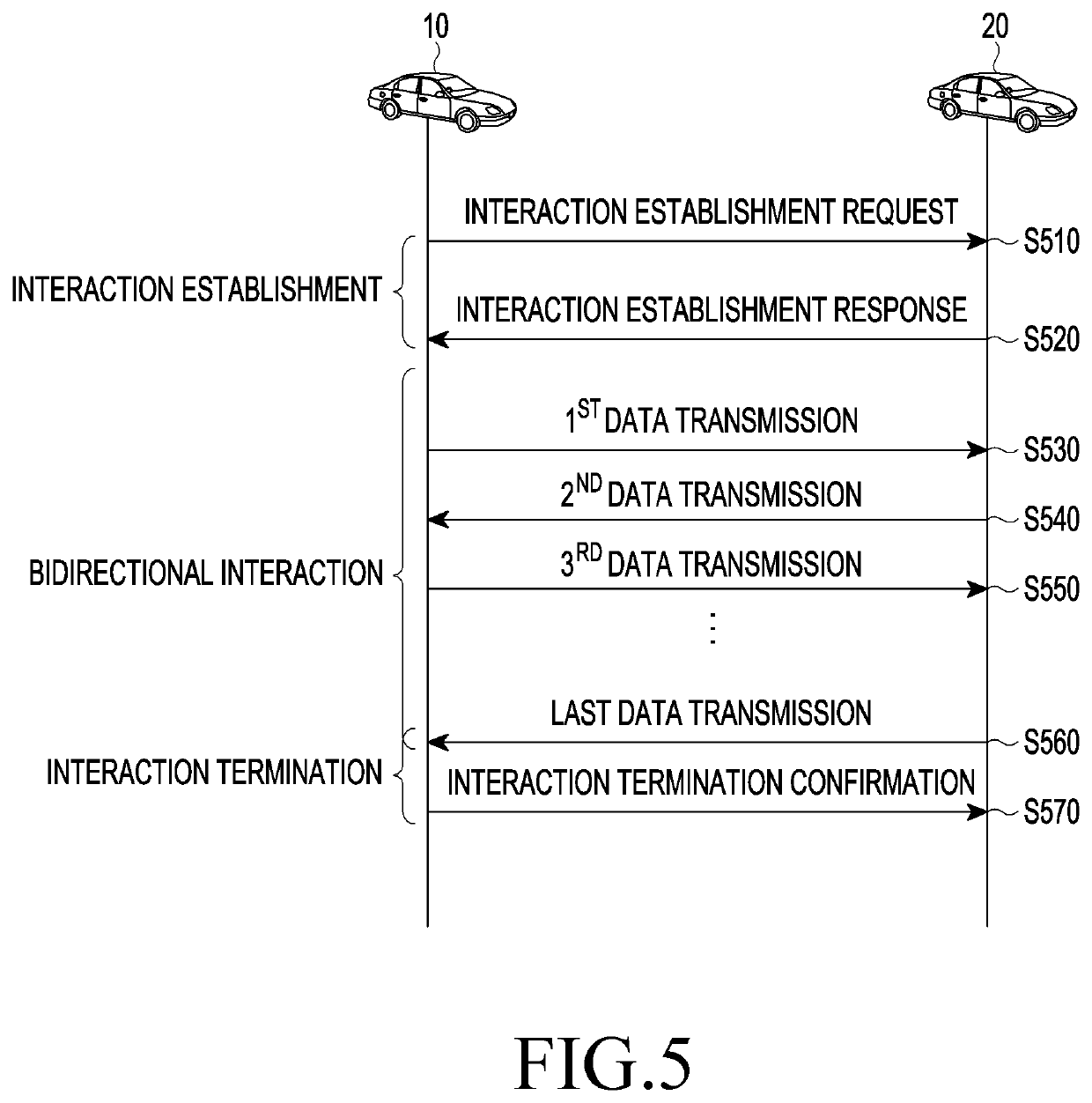 V2v interaction/v2iot communication method and device