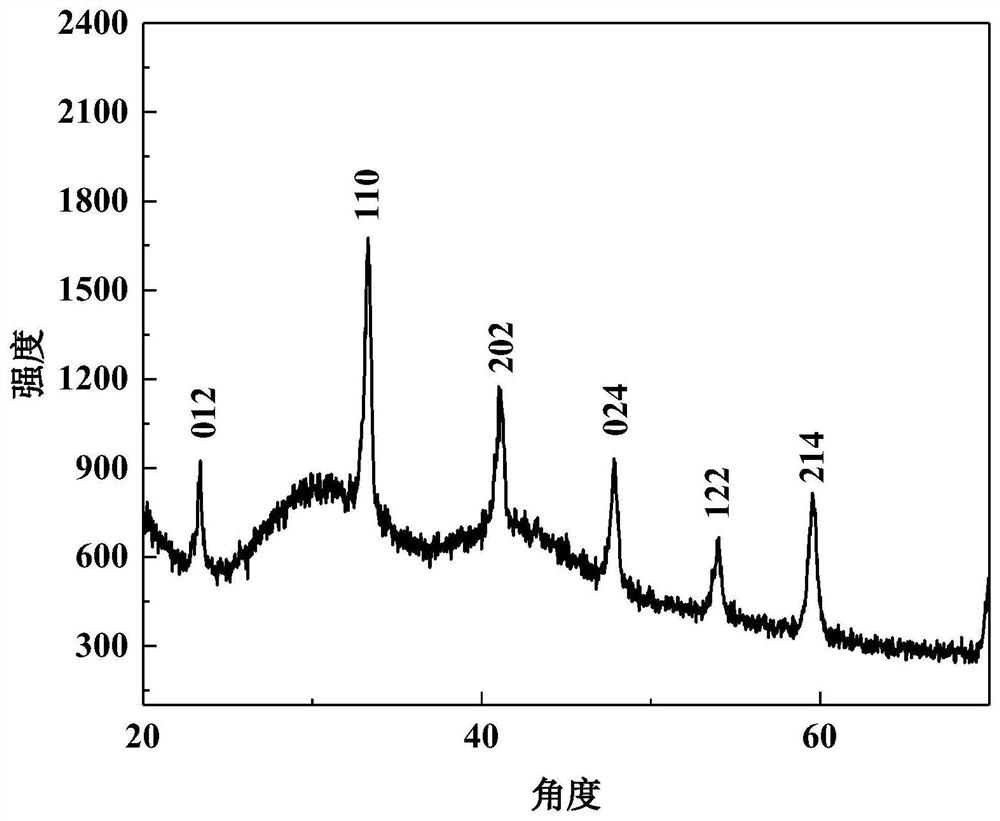 Preparation method of LaAlO3 nanofiber, product of preparation method and application of LaAlO3 nanofiber
