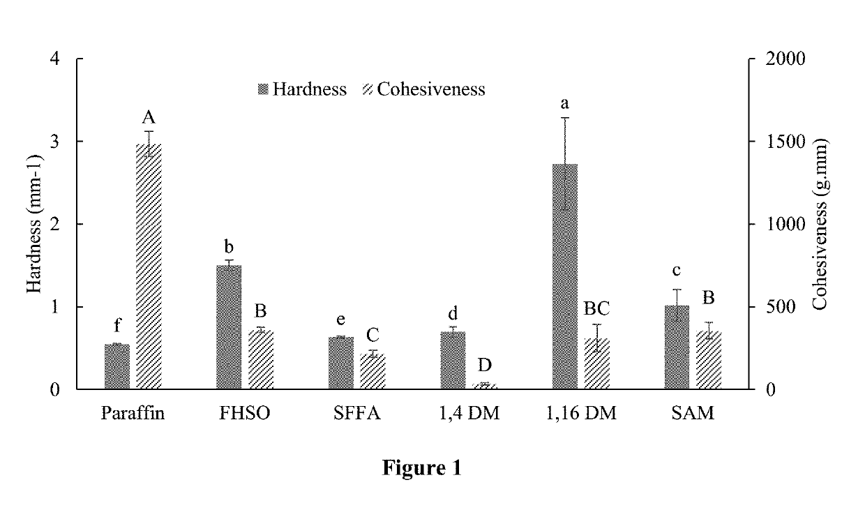 Fatty acid ester-based wax compositions and methods of making thereof