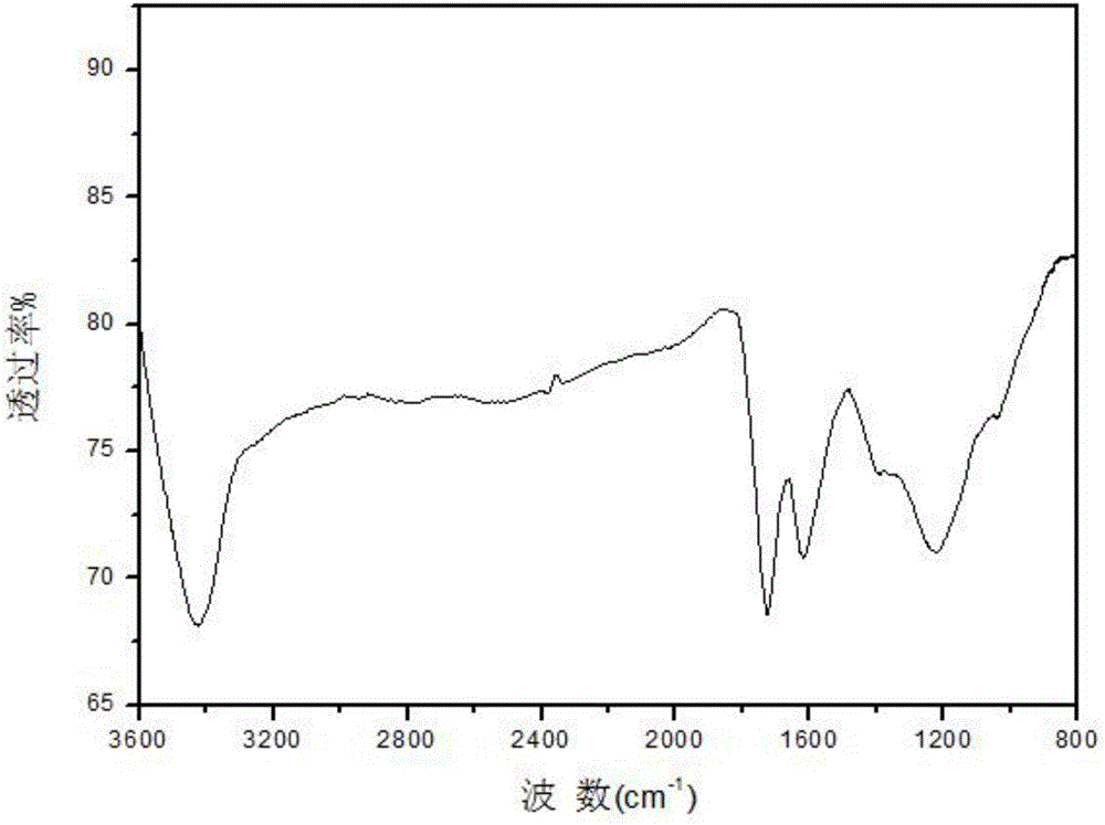 Electrochemical detection method of Staphylococcus aureus