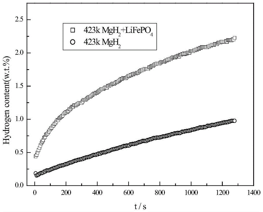 Magnesium metal hydride phosphate complex hydrogen storage composite material and preparation method