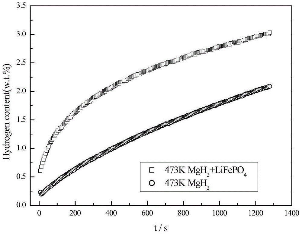 Magnesium metal hydride phosphate complex hydrogen storage composite material and preparation method