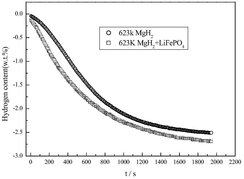 Magnesium metal hydride phosphate complex hydrogen storage composite material and preparation method