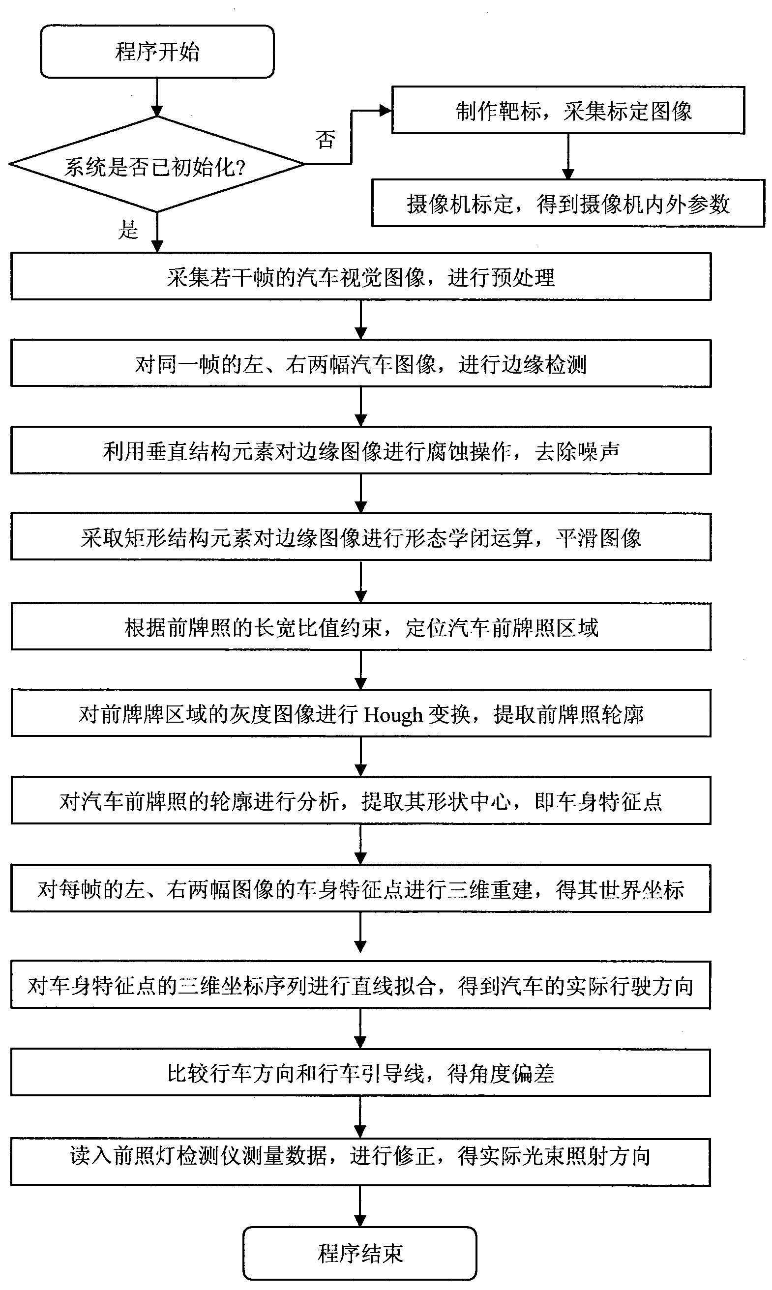 Automobile headlamp test data error correction method based on driving direction