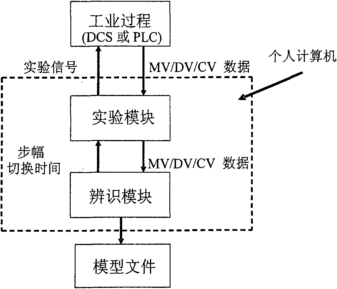 Device for identifying non-linear process dynamic model