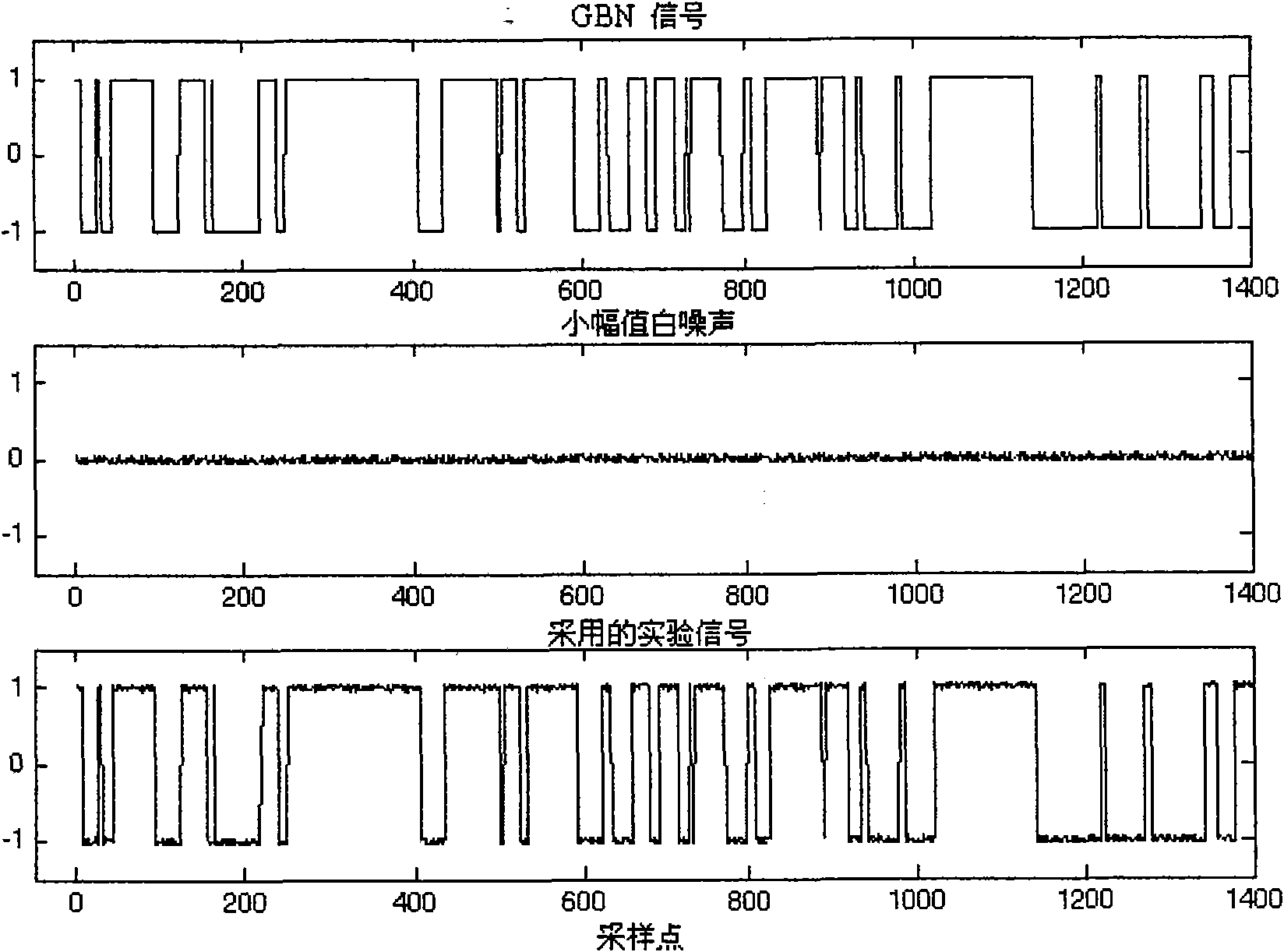 Device for identifying non-linear process dynamic model