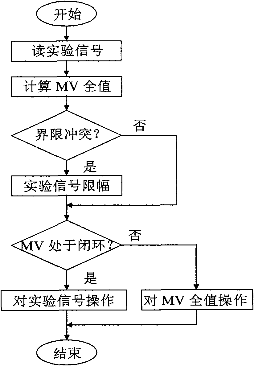 Device for identifying non-linear process dynamic model