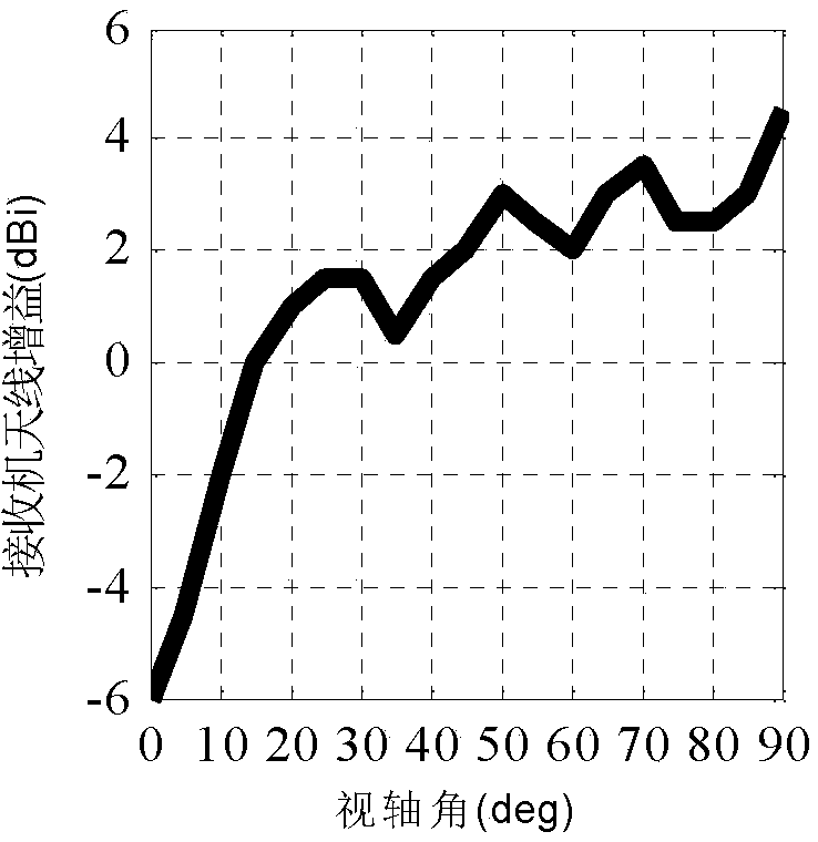 Valid carrier-to-noise ratio attenuation C waveband compatibility assessment method based on code tracking sensitivity coefficient