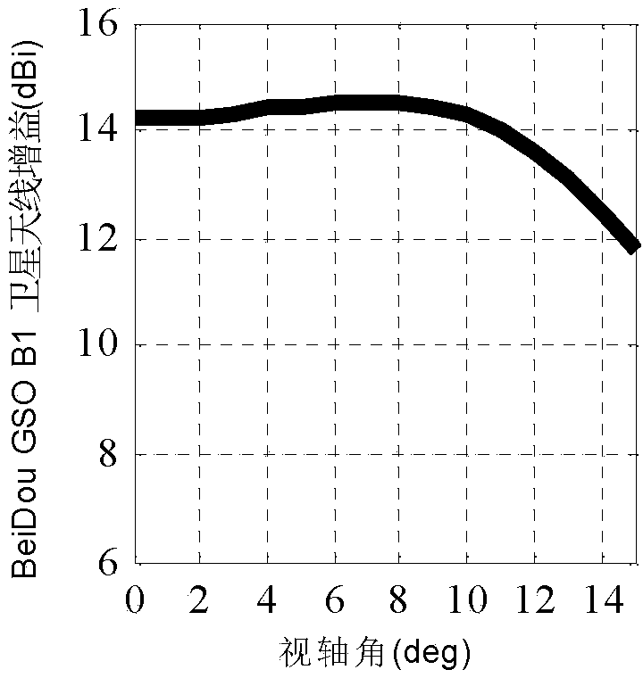 Valid carrier-to-noise ratio attenuation C waveband compatibility assessment method based on code tracking sensitivity coefficient