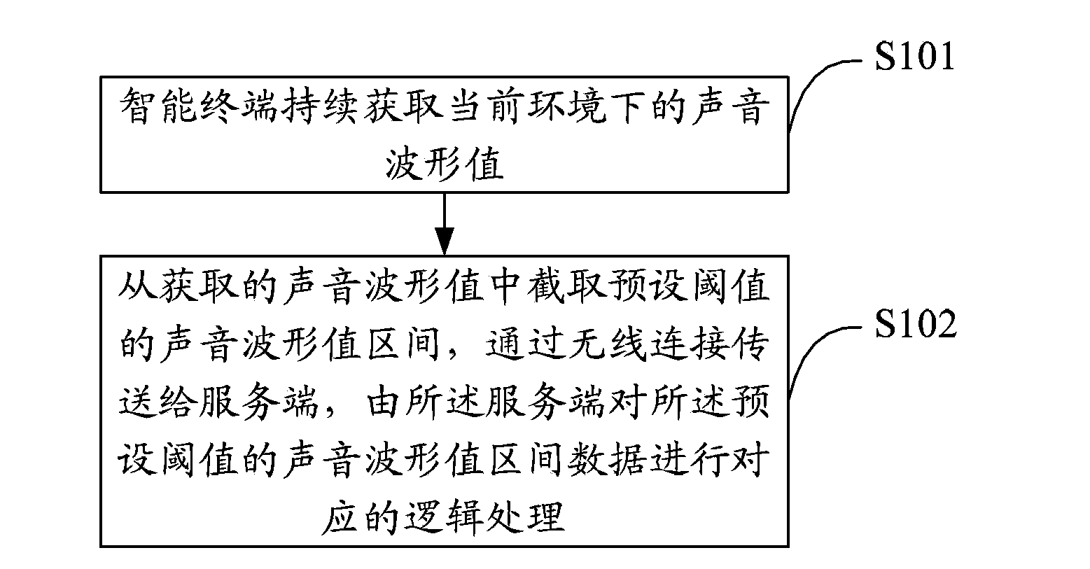 Sound signal processing method, intelligent terminal and system