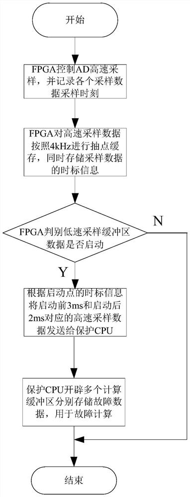 Sampling data storage method and system for high-speed transient protection