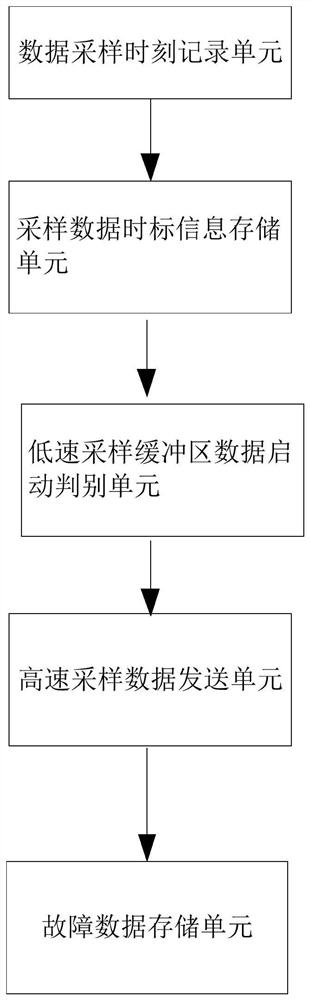 Sampling data storage method and system for high-speed transient protection