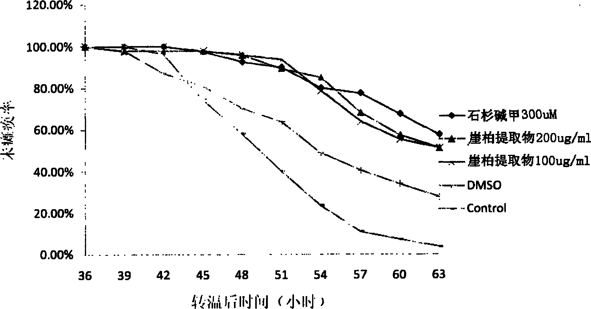 Thuja extract and application thereof in preparation of medicaments for preventing and treating neurodegenerative diseases