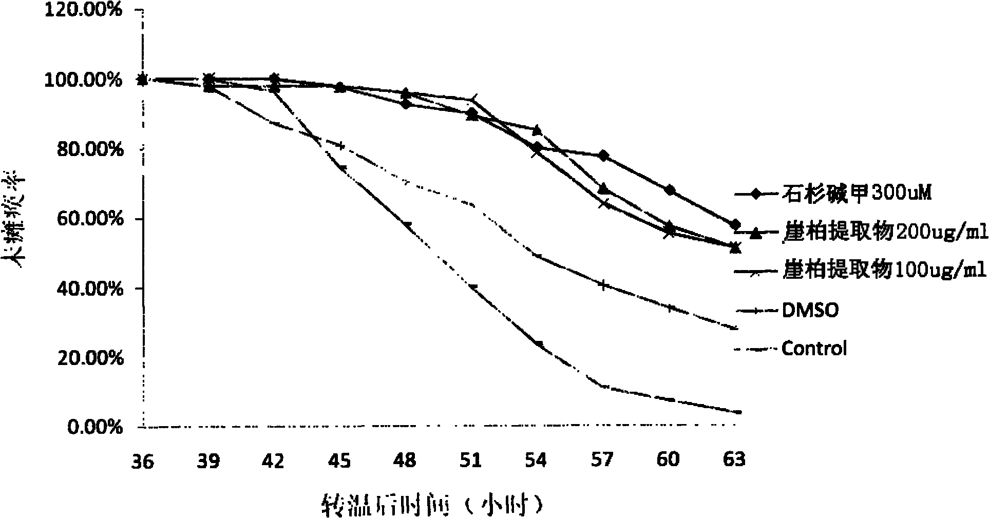 Thuja extract and application thereof in preparation of medicaments for preventing and treating neurodegenerative diseases