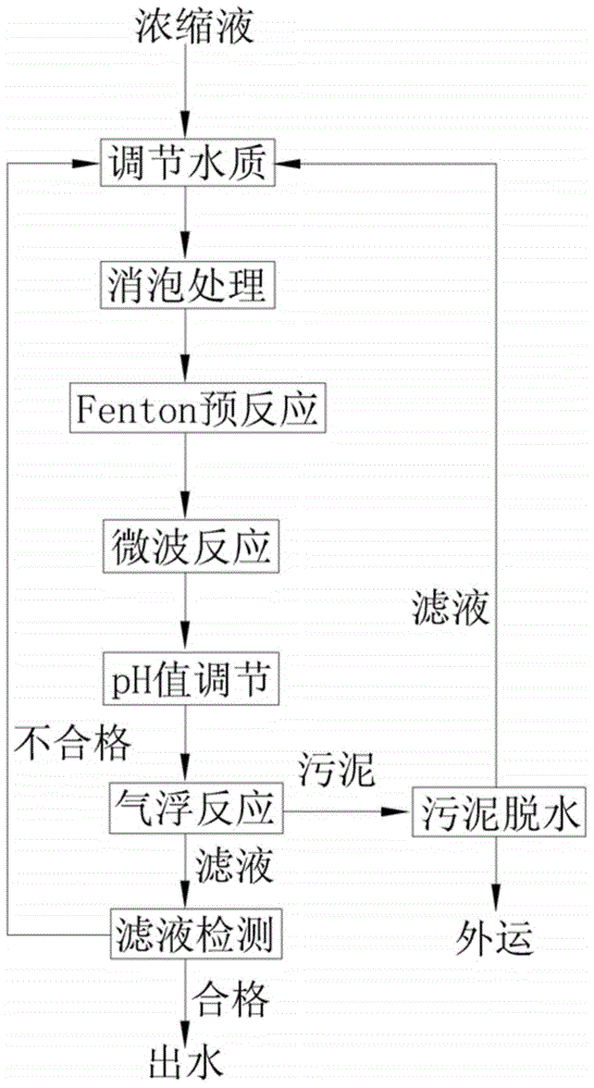 Microwave-assisted Fenton strengthened landfill leachate membrane filtration concentrated solution treatment method