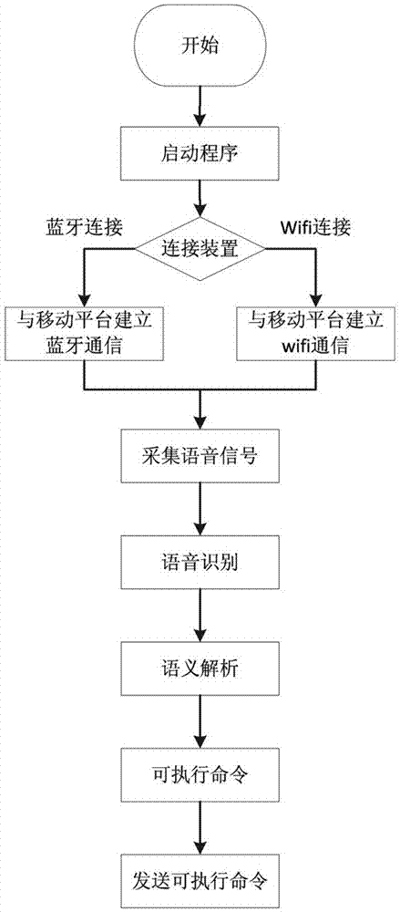 A wireless voice control method and system for a mobile platform