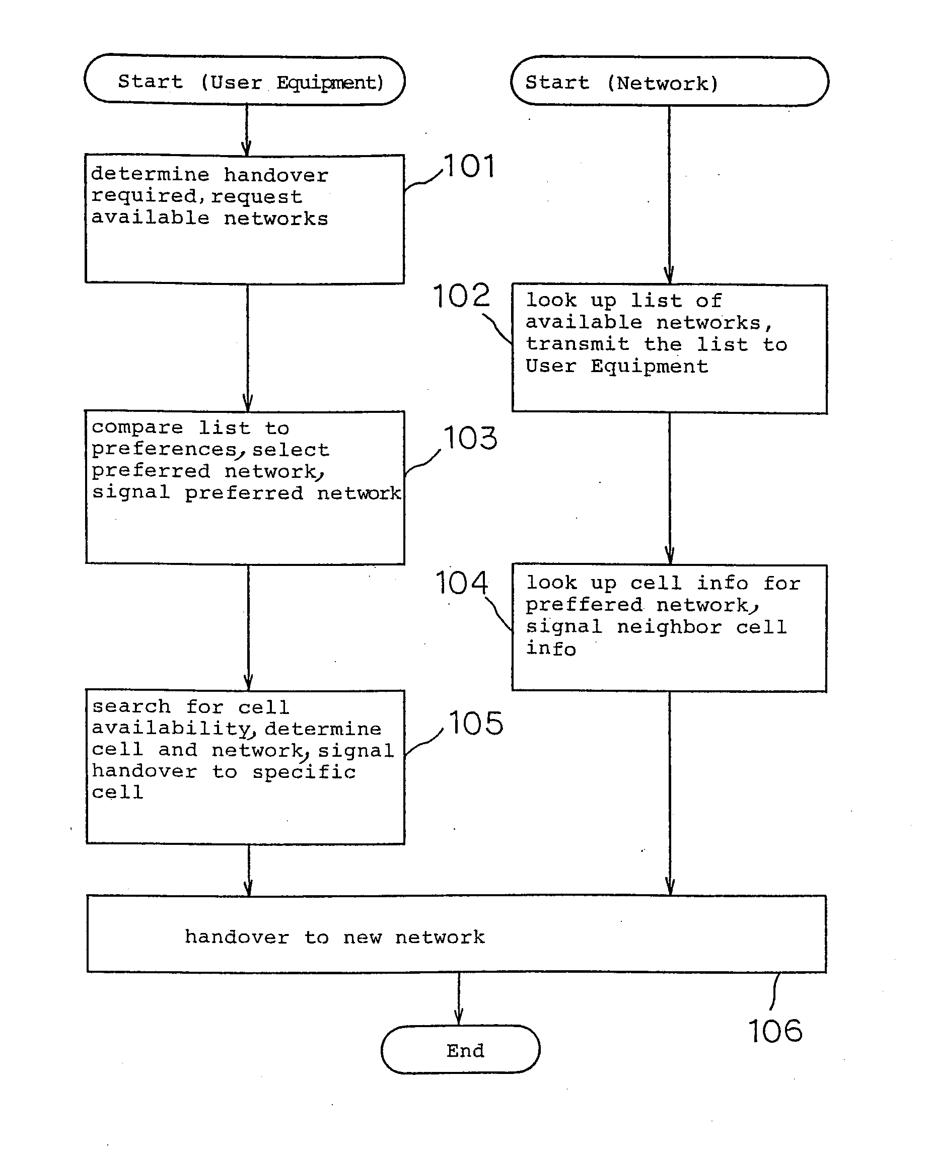 Handover between mobile communication networks