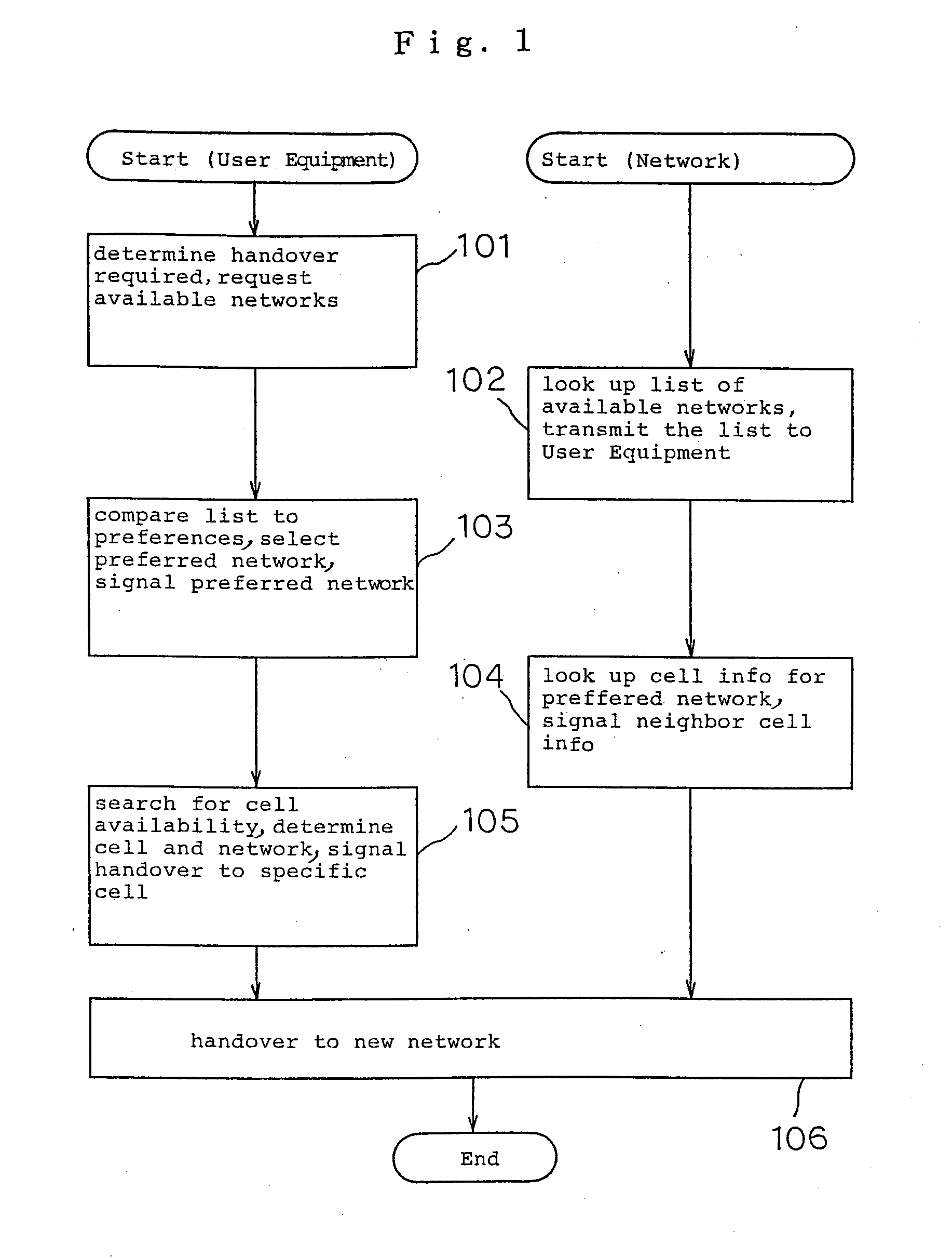 Handover between mobile communication networks