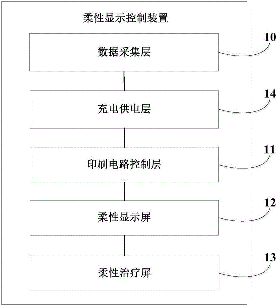 Flexible display control device and preparation method