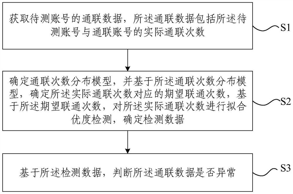 Communication data anomaly detection method and device, electronic equipment and storage medium