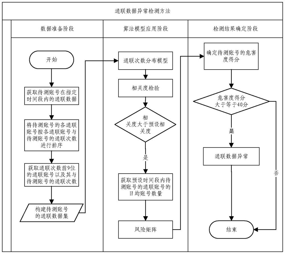 Communication data anomaly detection method and device, electronic equipment and storage medium