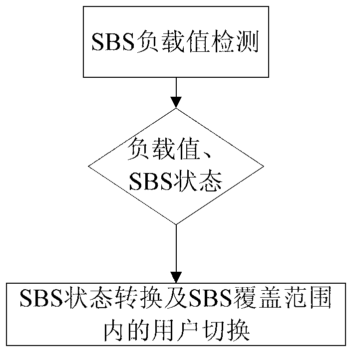 Method for controlling open/sleep state of small base station in heterogeneous network based on double thresholds