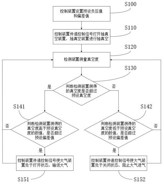 Negative pressure vacuum control system for battery formation equipment and automatic control method thereof