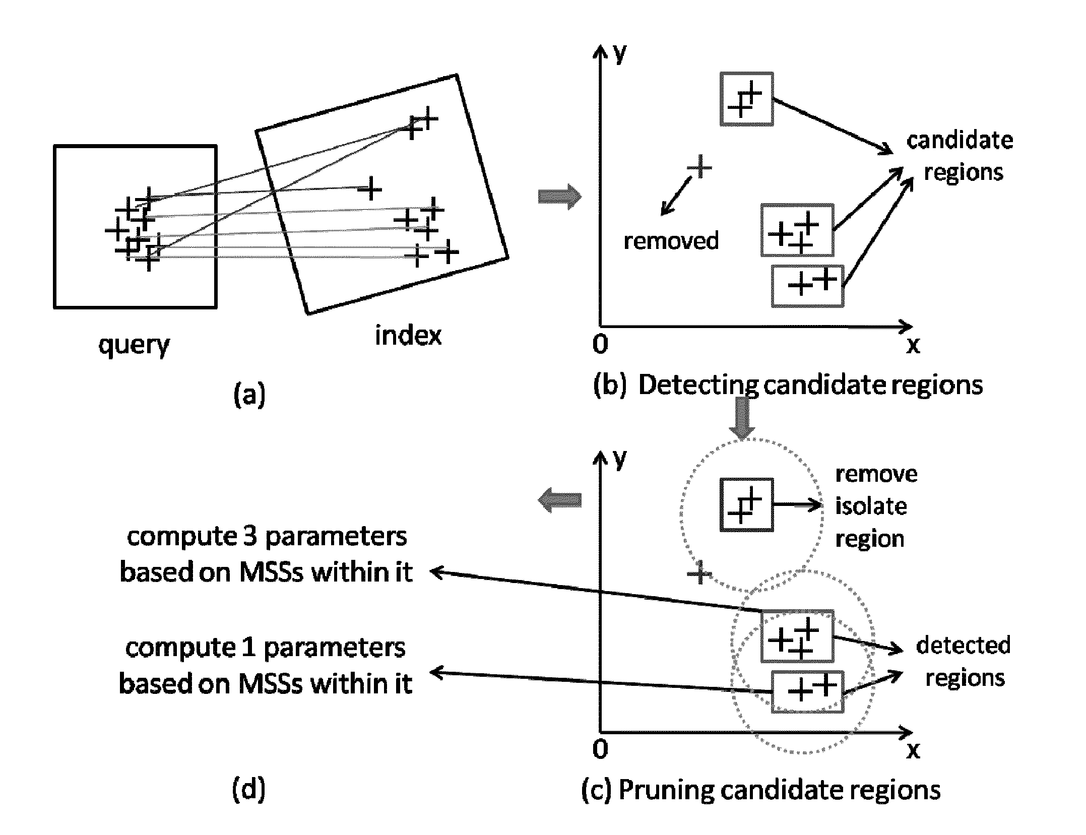 Methods for improving image search in large-scale databases