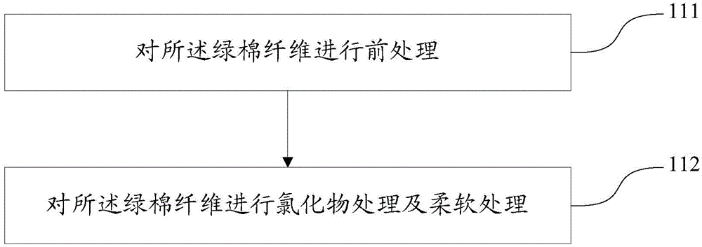 A kind of processing method of green cotton fiber