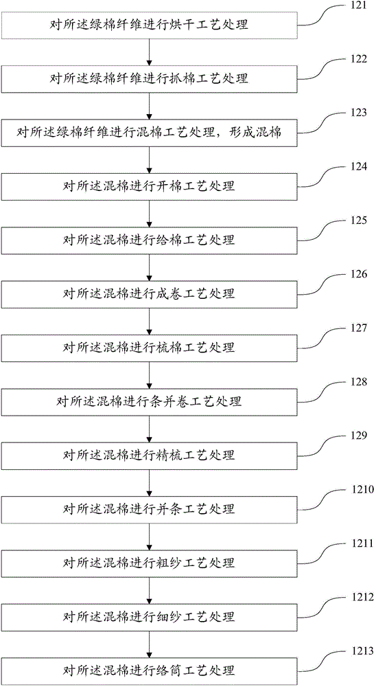 A kind of processing method of green cotton fiber