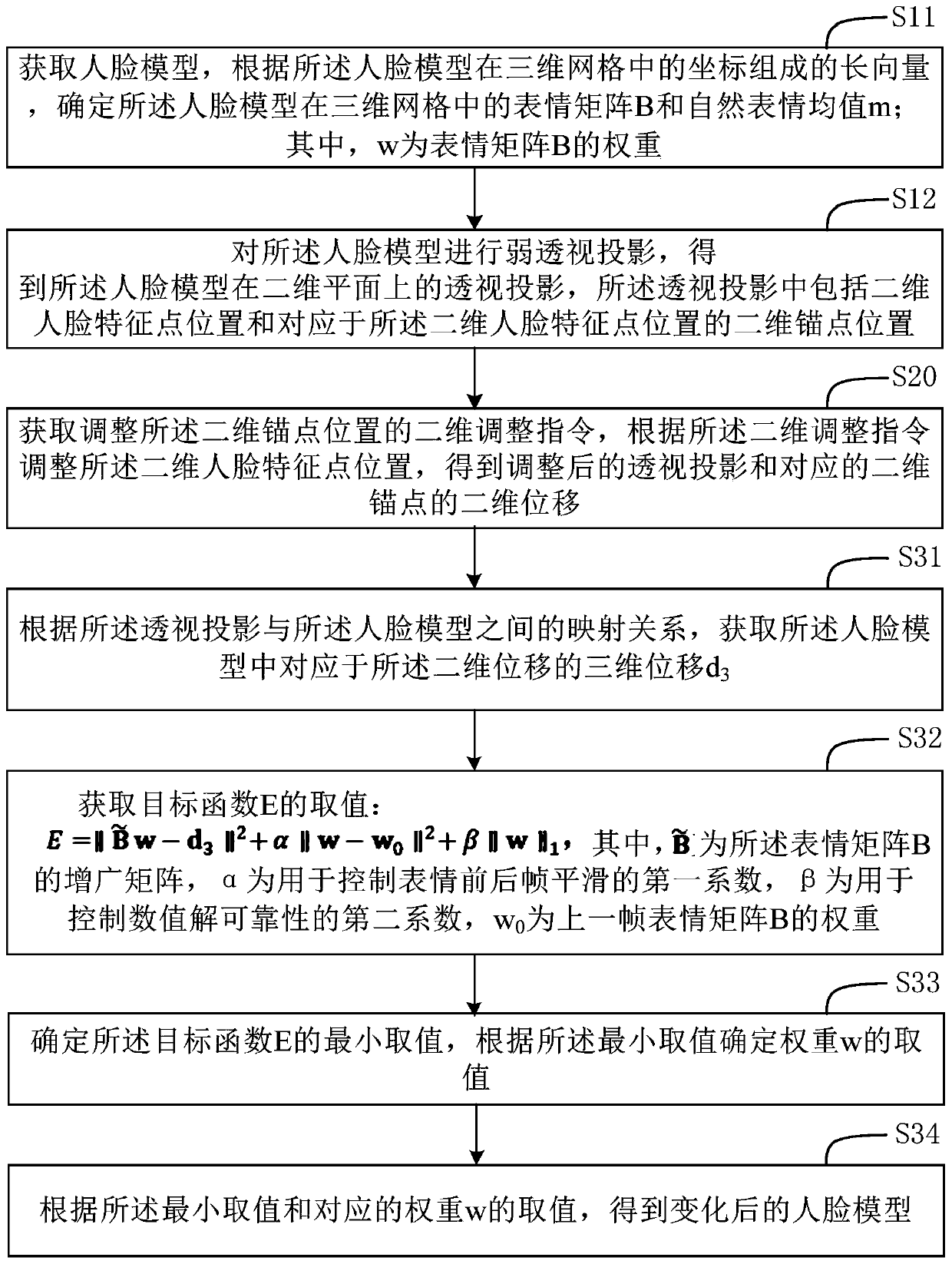 Figure expression editing method and device, computer storage medium and terminal