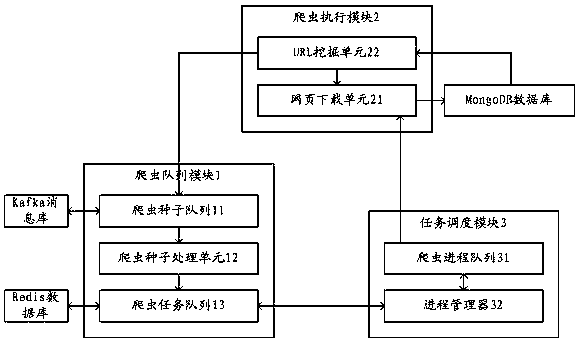 Data acquisition system and method based on scrapy crawler framework