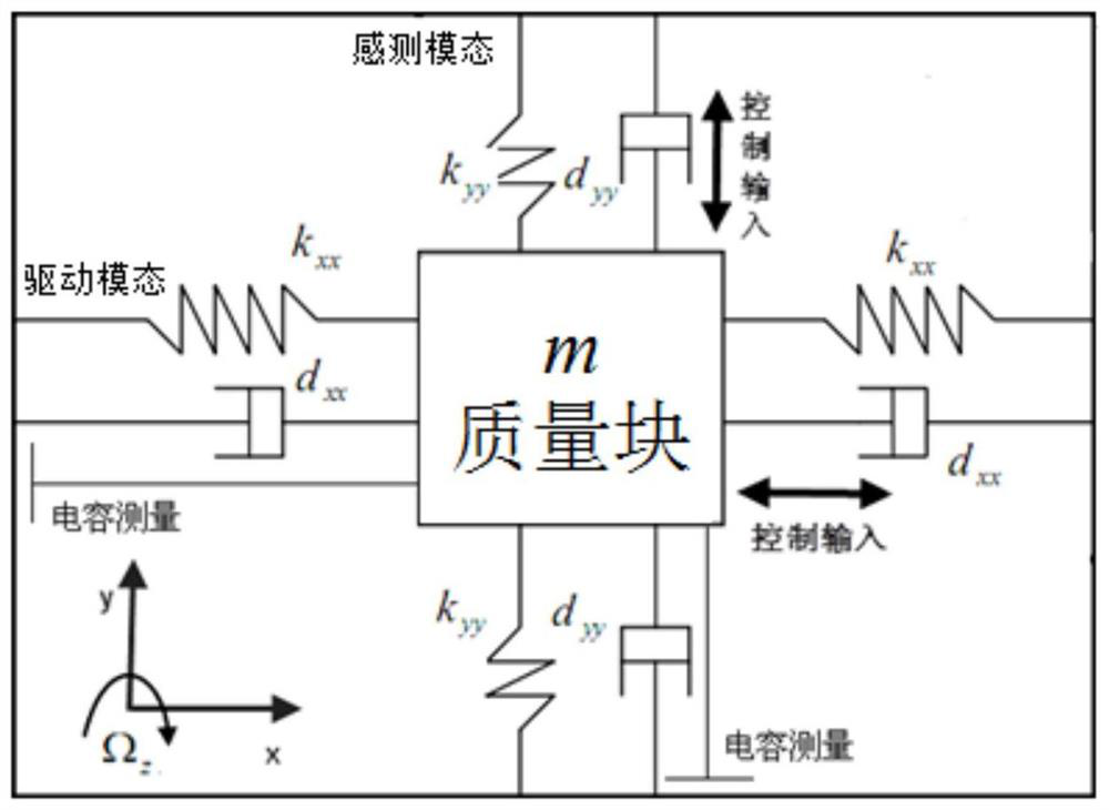 Design method of micro-gyroscope double-feedback fuzzy neural network super-twist sliding mode control system