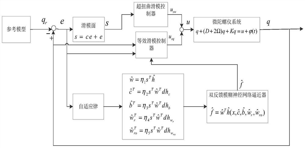 Design method of micro-gyroscope double-feedback fuzzy neural network super-twist sliding mode control system