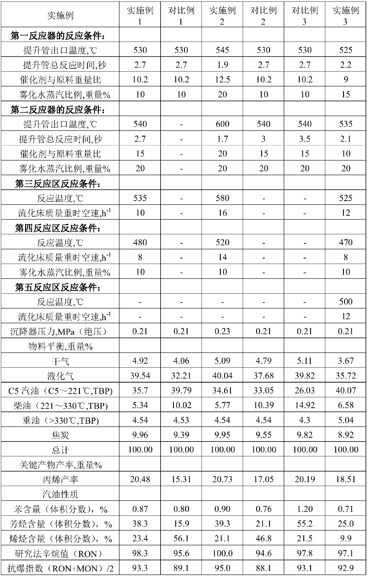 Catalytic conversion method for high-yield production of propylene and improvement of quality of light oil, and system for catalytic conversion method