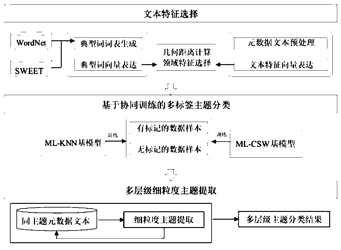 Geographic information service metadata text multi-level multi-label classification method